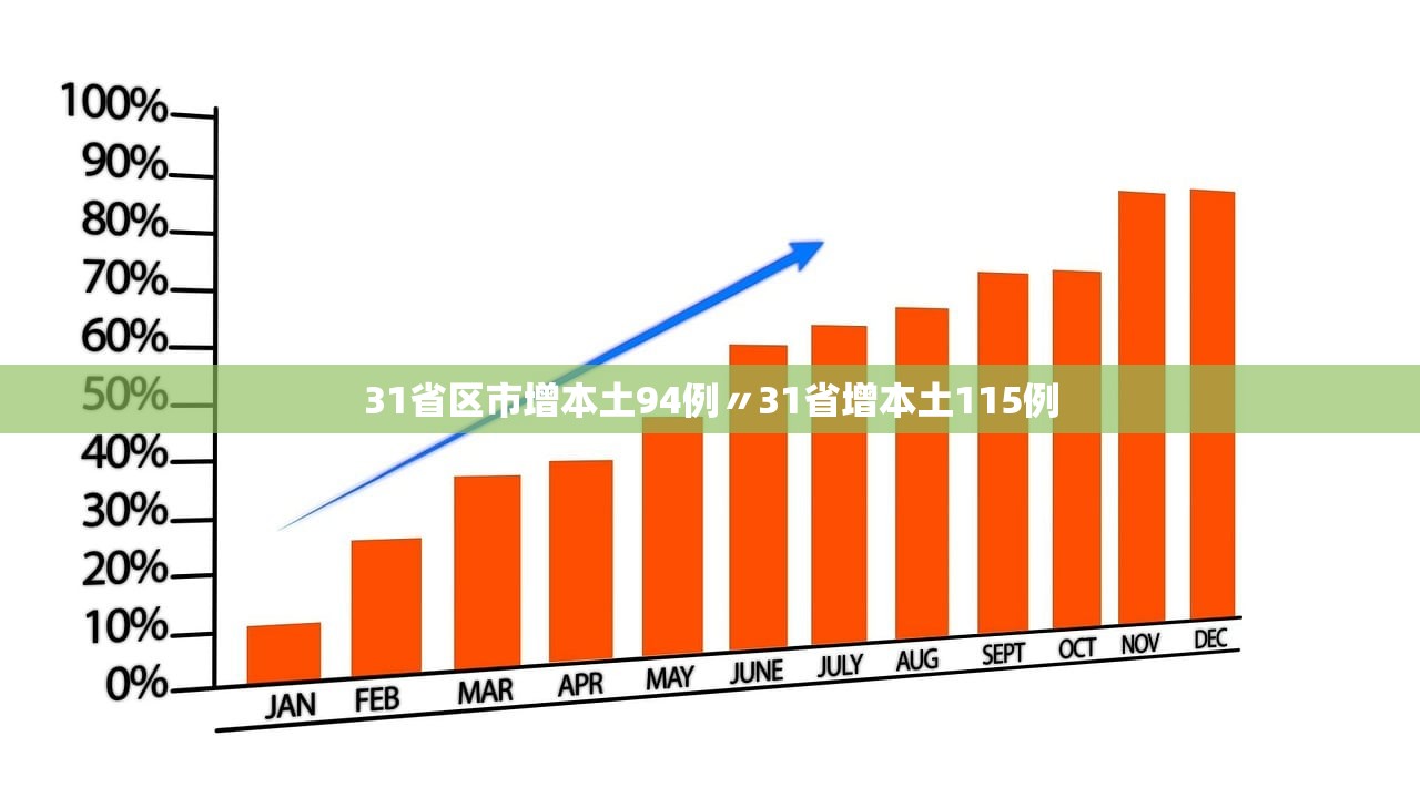 31省区市增本土94例〃31省增本土115例